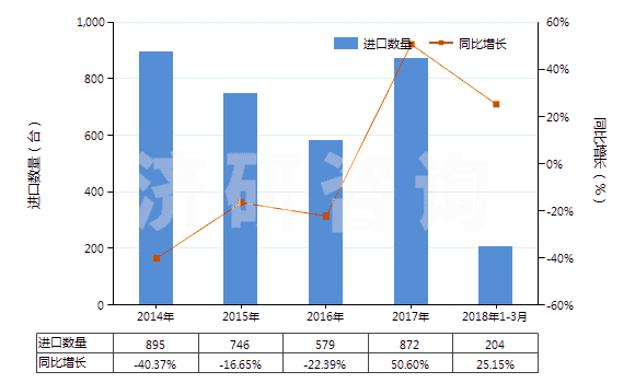 2014-2018年3月中國其他加工塑料或橡膠的擠出機(HS84772090)進口量及增速統(tǒng)計